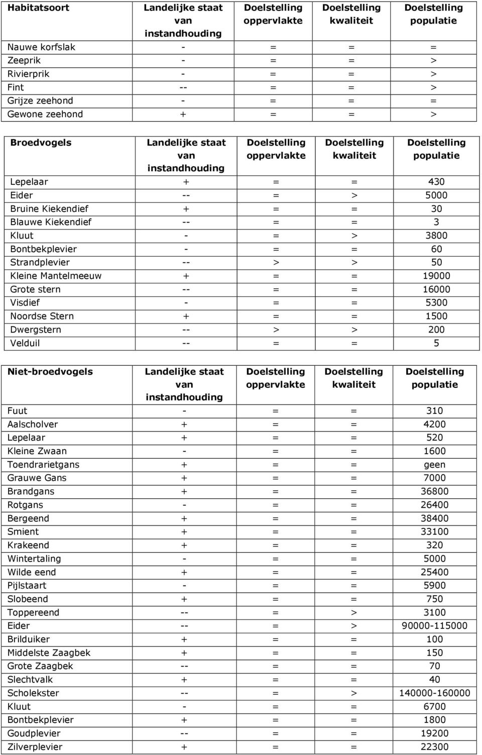 Bontbekplevier - = = 60 Strandplevier -- > > 50 Kleine Mantelmeeuw + = = 19000 Grote stern -- = = 16000 Visdief - = = 5300 Noordse Stern + = = 1500 Dwergstern -- > > 200 Velduil -- = = 5