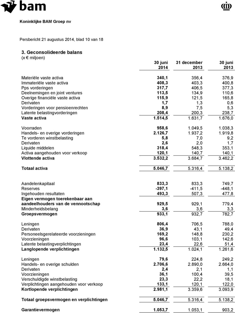 joint ventures 113,5 134,9 110,6 Overige financiële vaste activa 115,9 121,5 165,8 Derivaten 1,7 1,3 0,6 Vorderingen voor pensioenrechten 8,9 7,5 5,3 Latente belastingvorderingen 208,4 200,3 238,7