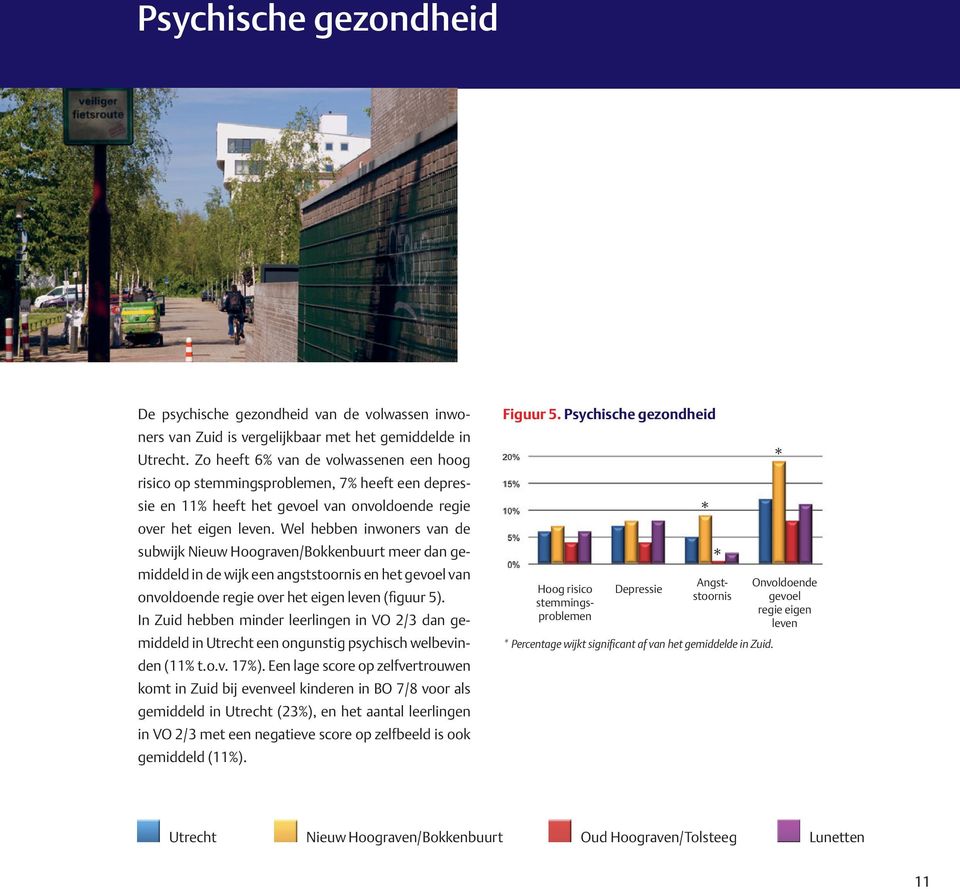 Wel hebben inwoners van de subwijk Nieuw Hoograven/Bokkenbuurt meer dan gemiddeld in de wijk een angststoornis en het gevoel van onvoldoende regie over het eigen leven (figuur 5).