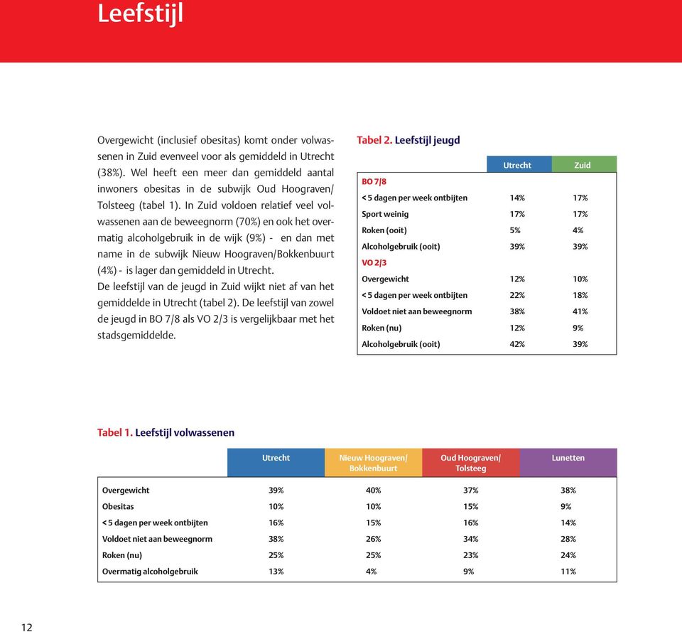 In Zuid voldoen relatief veel volwassenen aan de beweegnorm (70%) en ook het overmatig alcoholgebruik in de wijk (9%) - en dan met name in de subwijk Nieuw Hoograven/Bokkenbuurt (4%) - is lager dan