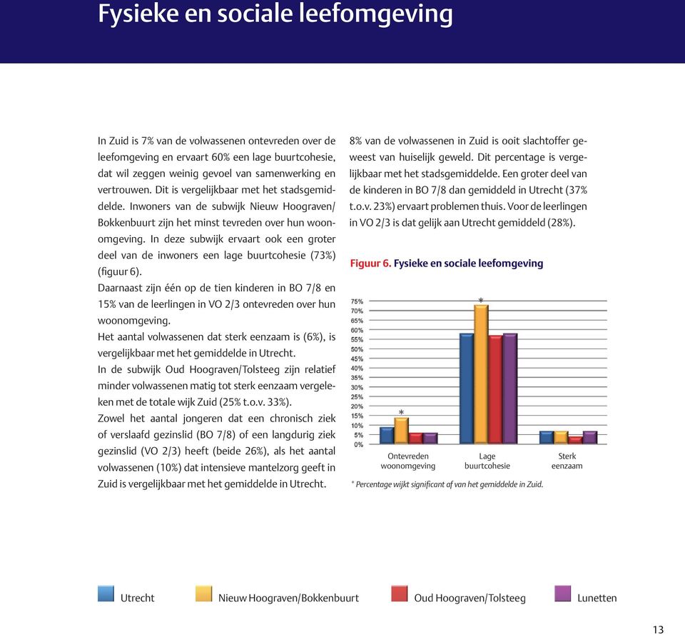 In deze subwijk ervaart ook een groter deel van de inwoners een lage buurtcohesie (73%) (figuur 6).