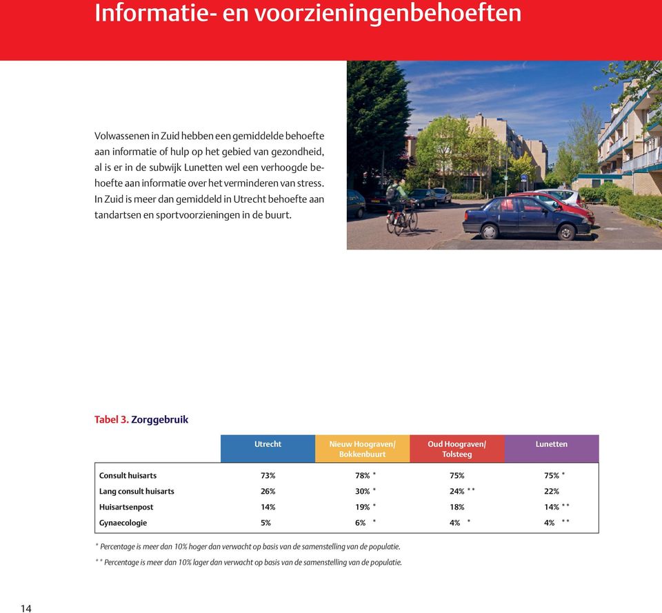 Zorggebruik Utrecht Nieuw Hoograven/ Bokkenbuurt Oud Hoograven/ Tolsteeg Lunetten Consult huisarts 73% 78% 75% 75% Lang consult huisarts 26% 30% 24% 22% Huisartsenpost 14% 19% 18% 14%