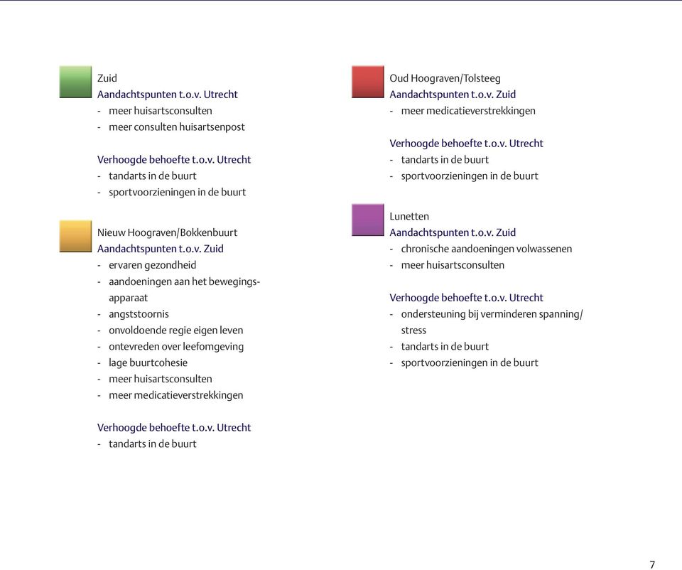 meer medicatieverstrekkingen Oud Hoograven/Tolsteeg Aandachtspunten t.o.v. Zuid - meer medicatieverstrekkingen Verhoogde behoefte t.o.v. Utrecht - tandarts in de buurt - sportvoorzieningen in de buurt Lunetten Aandachtspunten t.