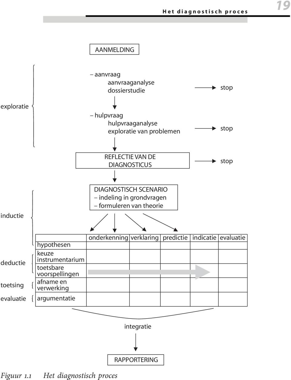 grondvragen formuleren van theorie deductie toetsing evaluatie hypothesen keuze instrumentarium toetsbare voorspellingen