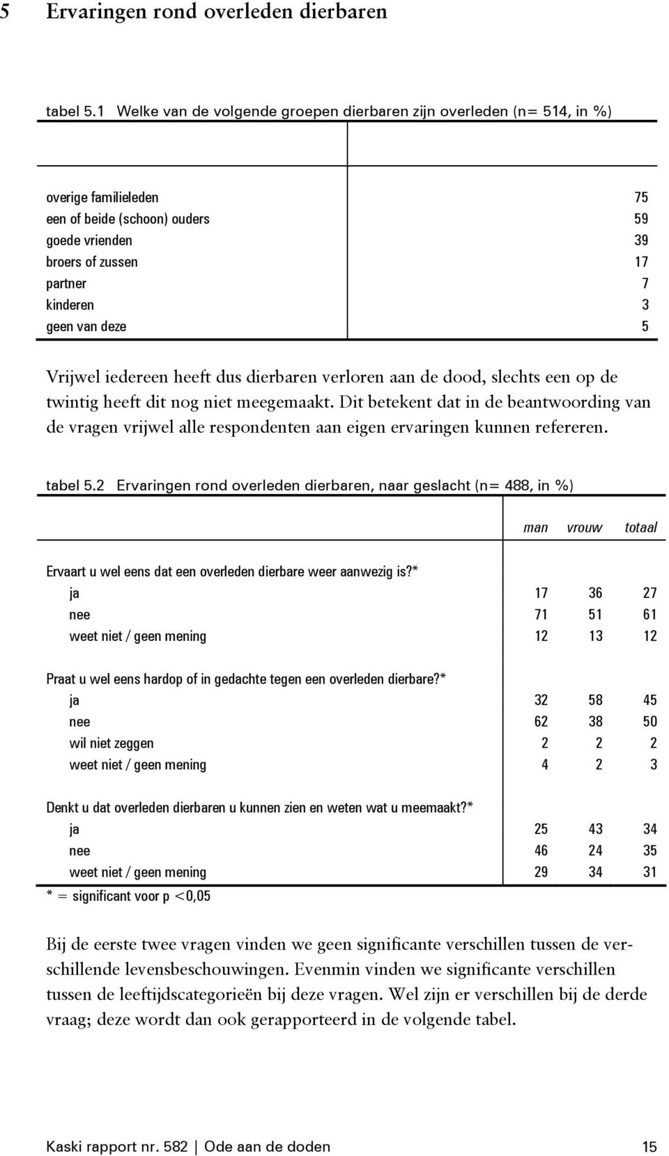 deze 5 Vrijwel iedereen heeft dus dierbaren verloren aan de dood, slechts een op de twintig heeft dit nog niet meegemaakt.