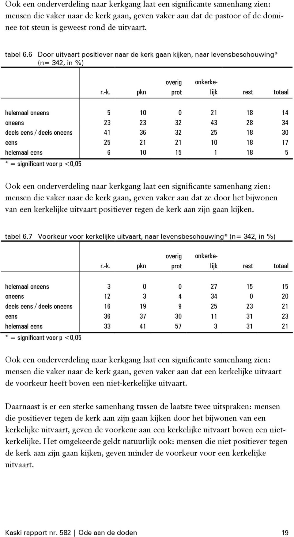 pkn overig prot onkerkelijk rest totaal helemaal oneens 5 10 0 21 18 14 oneens 23 23 32 43 28 34 deels eens / deels oneens 41 36 32 25 18 30 eens 25 21 21 10 18 17 helemaal eens 6 10 15 1 18 5 Ook