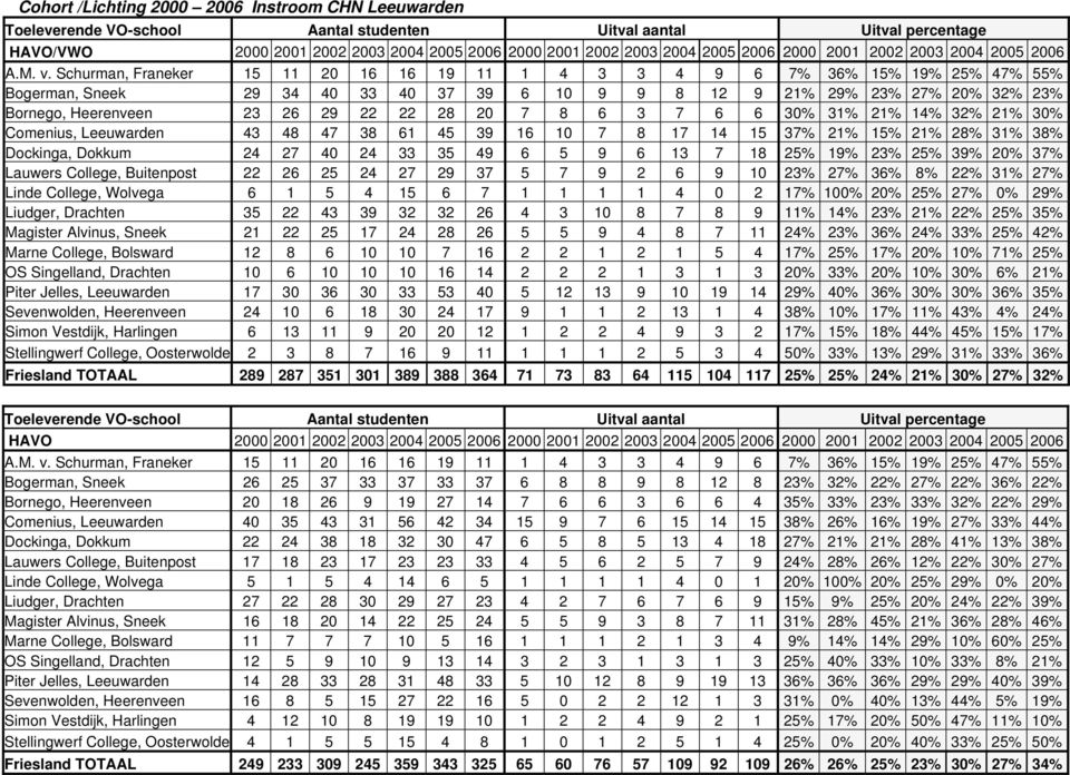 7 6 6 3 31% 21% 14% 32% 21% 3 Comenius, Leeuwarden 43 48 47 38 61 45 39 16 10 7 8 17 14 15 37% 21% 15% 21% 28% 31% 38% Dockinga, Dokkum 24 27 40 24 33 35 49 6 5 9 6 13 7 18 19% 23% 39% 2 37% Lauwers