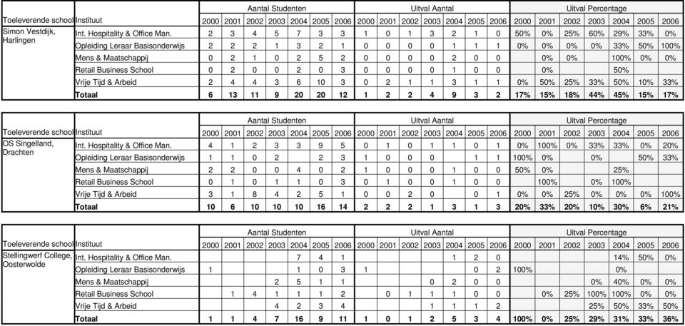 0 0 0 1 0 0 5 Vrije Tijd & Arbeid 2 4 4 3 6 10 3 0 2 1 1 3 1 1 5 33% 5 1 33% Totaal 6 13 11 9 12 1 2 2 4 9 3 2 17% 15% 18% 44% 45% 15% 17% Toeleverende school Instituut 00 01 02 03 04 05 06 00 01 02