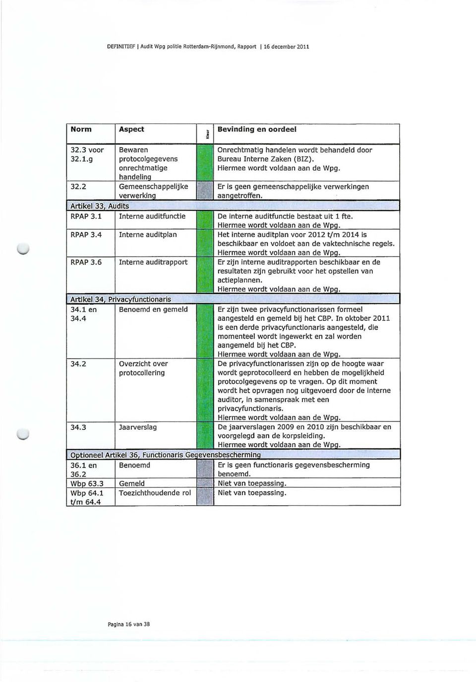 Er is geen gemeenschappelijke verwerkingen etroffen. RPAP 3.4 RPAP 3.6 Interne auditplan Interne auditrapport De interne auditfunctie bestaat uit 1 fte.