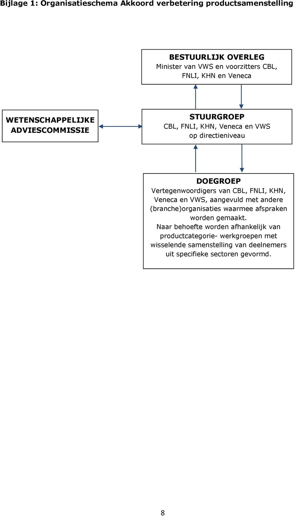 Vertegenwoordigers van CBL, FNLI, KHN, Veneca en VWS, aangevuld met andere (branche)organisaties waarmee afspraken worden gemaakt.