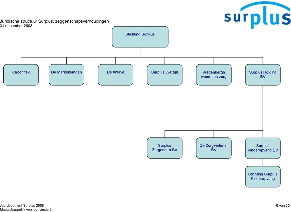 Vredenbergh Surplus Holding wonen en zorg BV Surplus Zorgcentra BV De