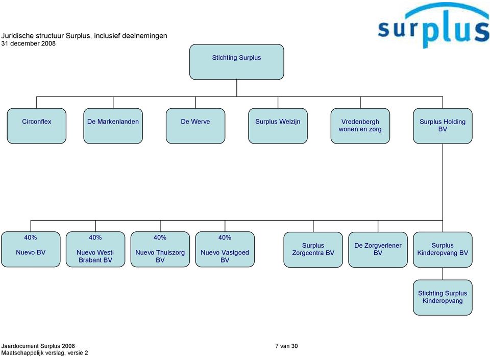 40% Nuevo West- Brabant BV 40% Nuevo Thuiszorg BV 40% Nuevo Vastgoed BV Surplus Zorgcentra BV De