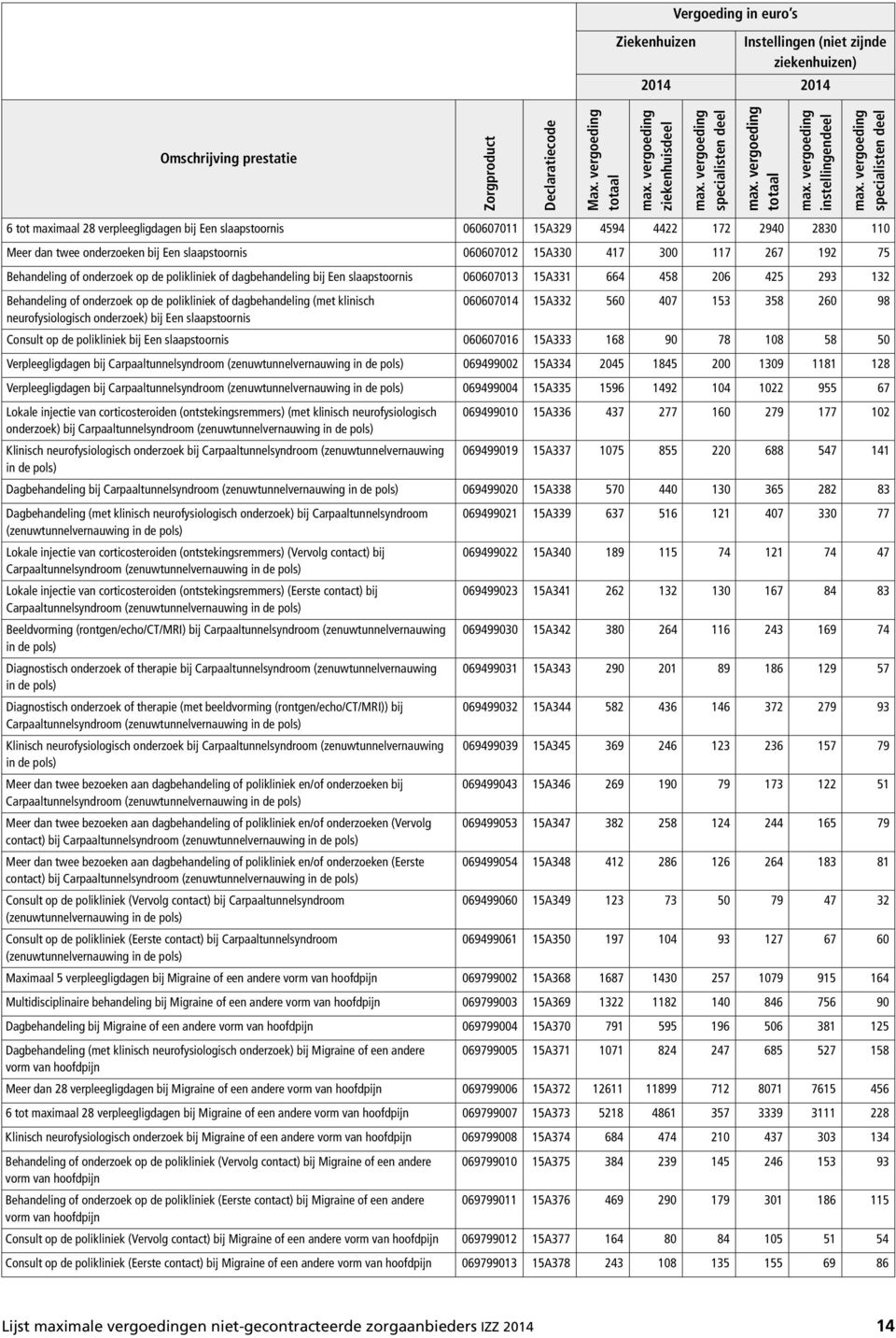 060607014 15A332 560 407 153 358 260 98 neurofysiologisch onderzoek) bij Een slaapstoornis Consult op de polikliniek bij Een slaapstoornis 060607016 15A333 168 90 78 108 58 50 Verpleegligdagen bij