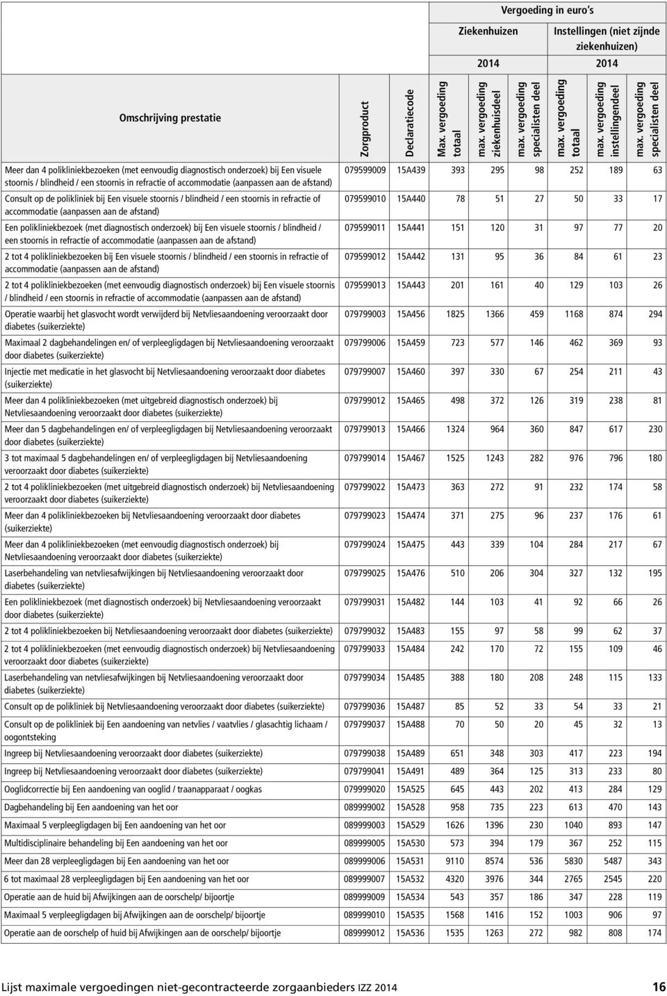 polikliniekbezoek (met diagnostisch onderzoek) bij Een visuele stoornis / blindheid / 079599011 15A441 151 120 31 97 77 20 een stoornis in refractie of accommodatie (aanpassen aan de afstand) 2 tot 4