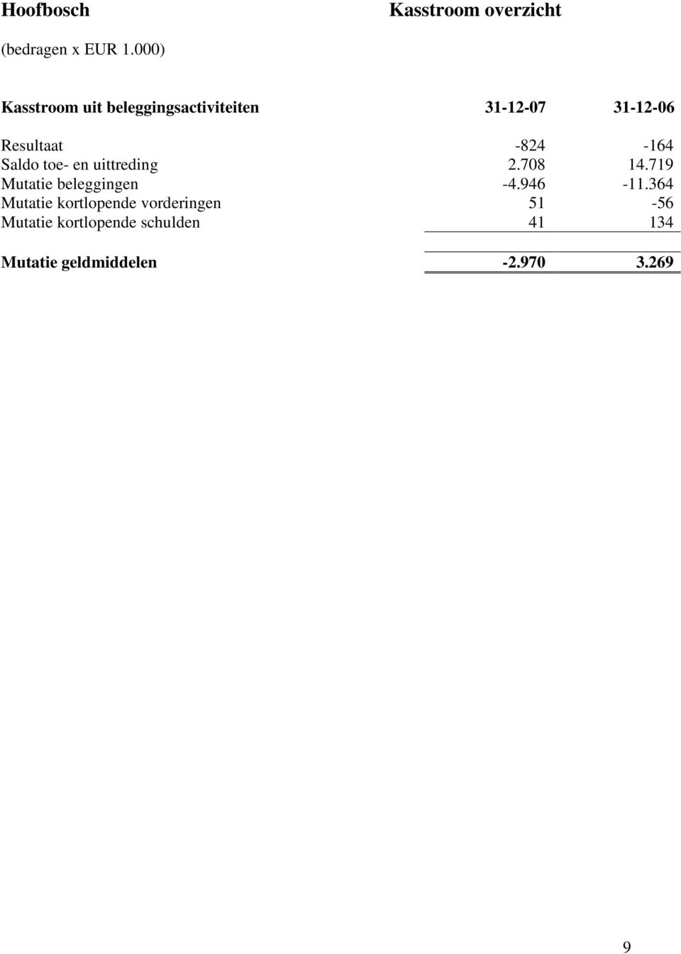 -824-164 Saldo toe- en uittreding 2.708 14.719 Mutatie beleggingen -4.946-11.