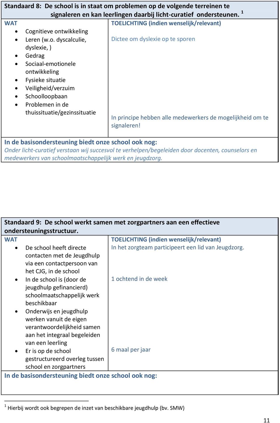 problemen op de volgende terreinen te signaleren en kan leerlingen daarbij licht-curatief ondersteunen. 1 Cognitieve ontwikkeling Leren (w.o. dyscalculie, dyslexie, ) Dictee om dyslexie op te sporen