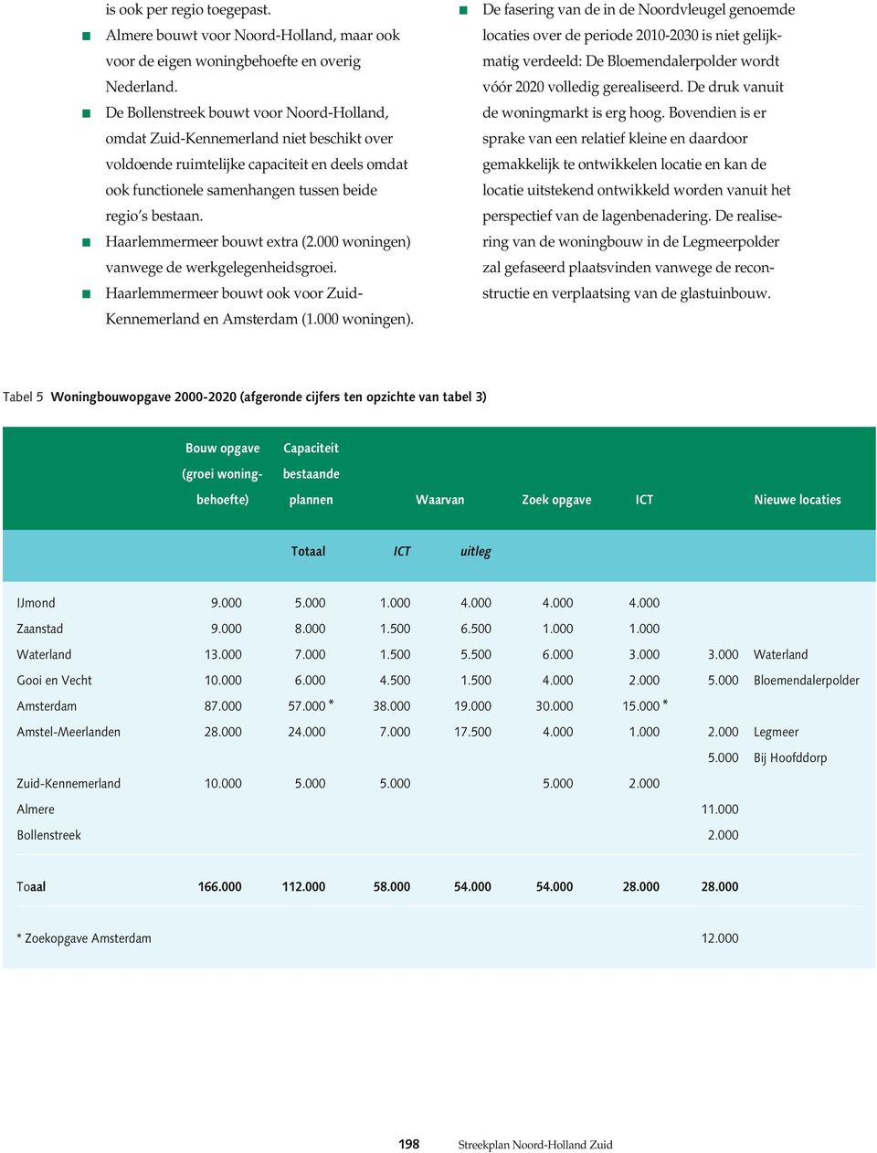 Haarlemmermeer bouwt extra (2.000 woningen) 