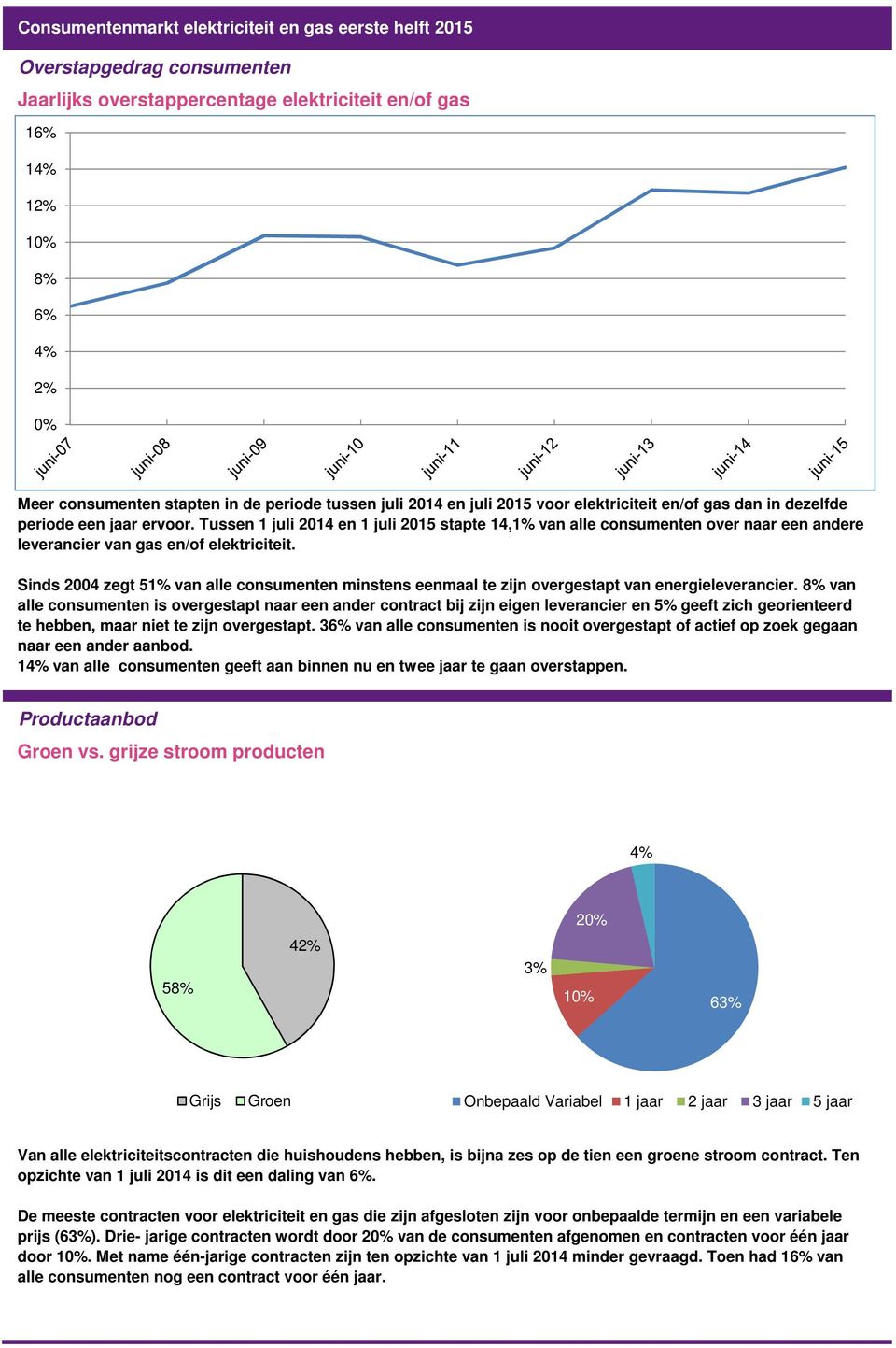 Sinds 2004 zegt 51% van alle consumenten minstens eenmaal te zijn overgestapt van energieleverancier.