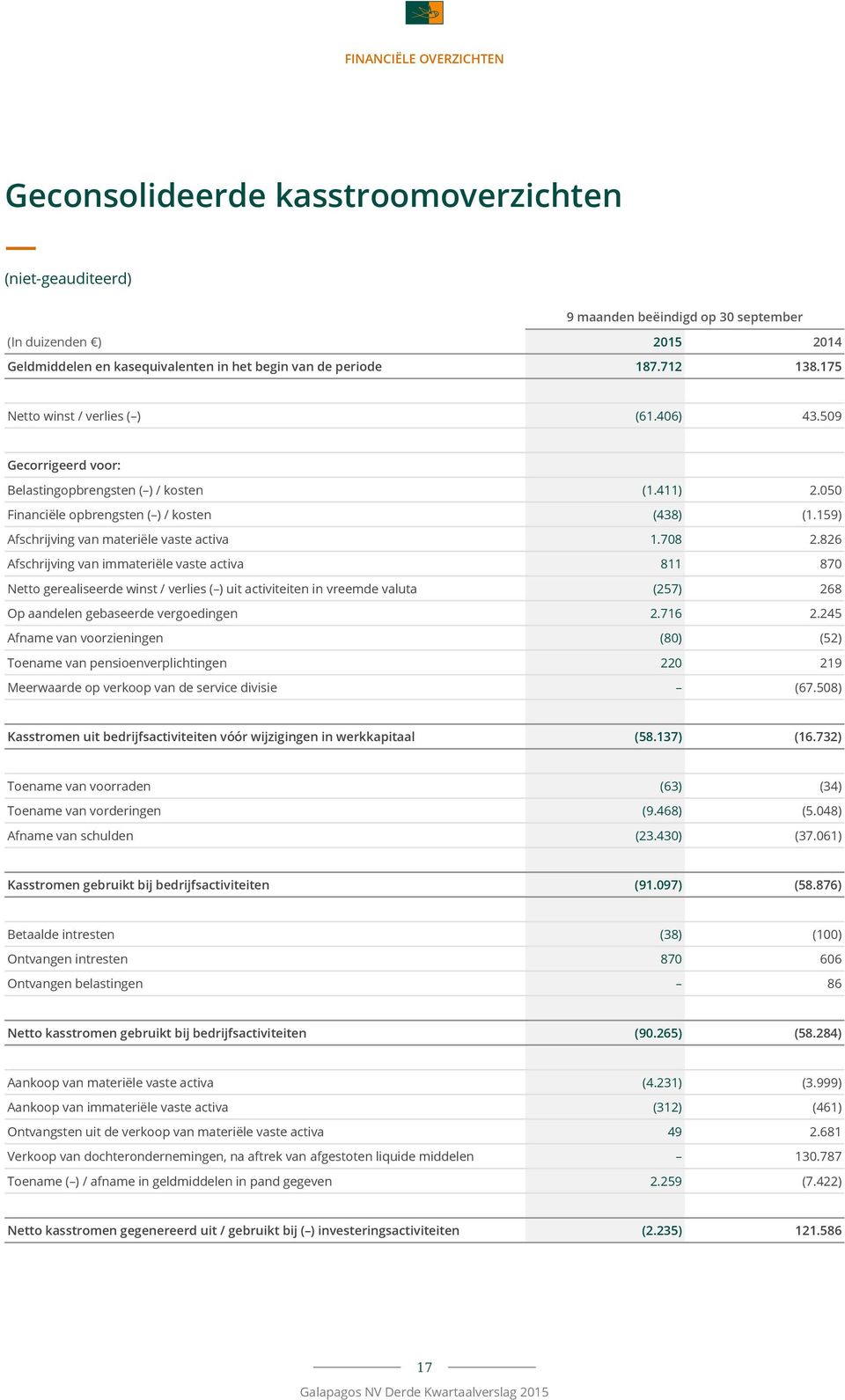 159) Afschrijving van materiële vaste activa 1.708 2.