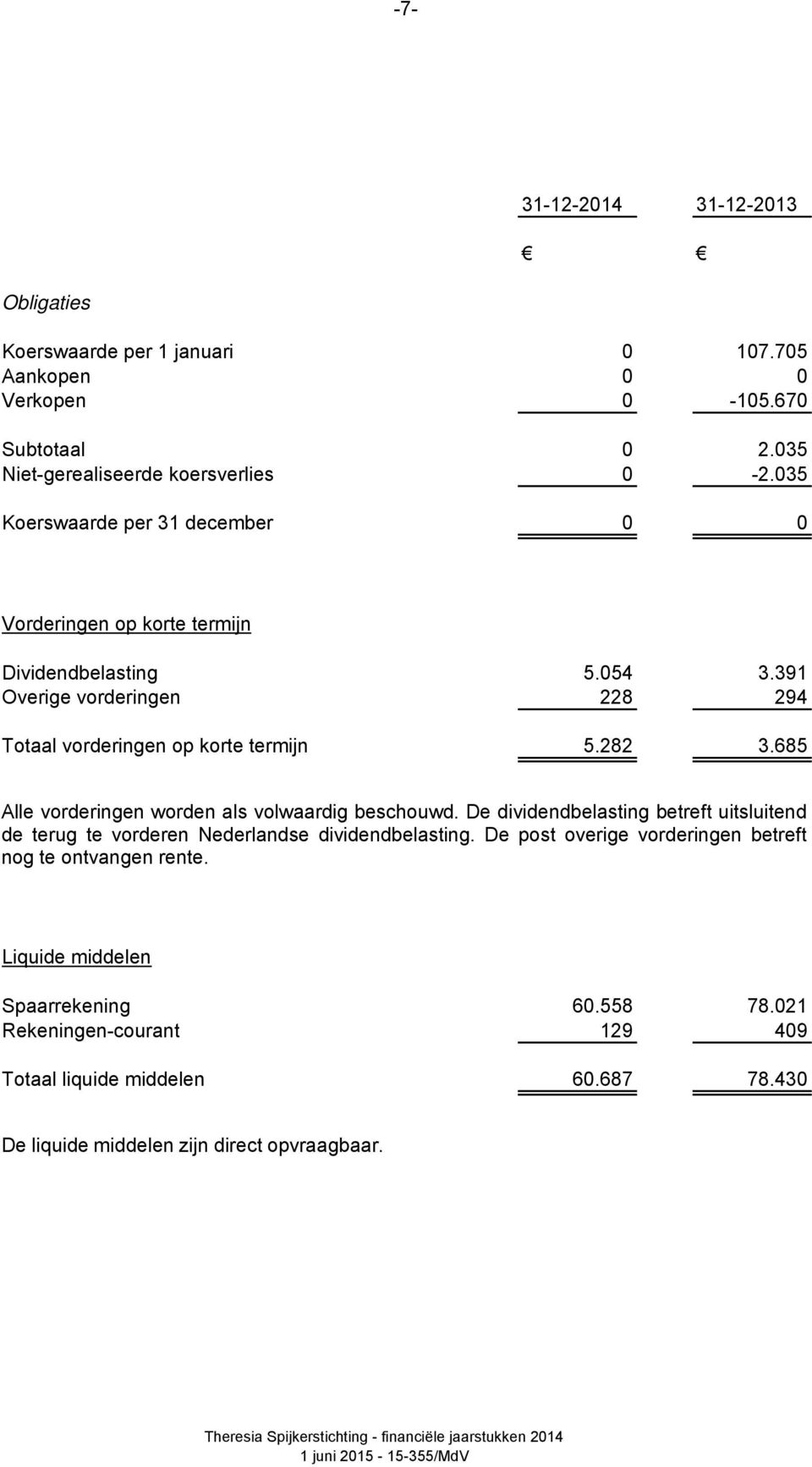 685 Alle vorderingen worden als volwaardig beschouwd. De dividendbelasting betreft uitsluitend de terug te vorderen Nederlandse dividendbelasting.