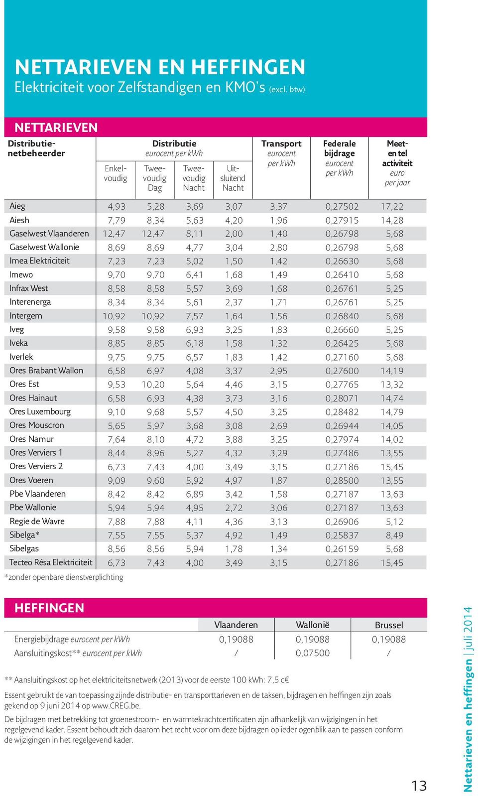 Meeten tel activiteit euro per jaar Aieg 4,93 5,28 3,69 3,07 3,37 0,27502 17,22 Aiesh 7,79 8,34 5,63 4,20 1,96 0,27915 14,28 Gaselwest Vlaanderen 12,47 12,47 8,11 2,00 1,40 0,26798 5,68 Gaselwest