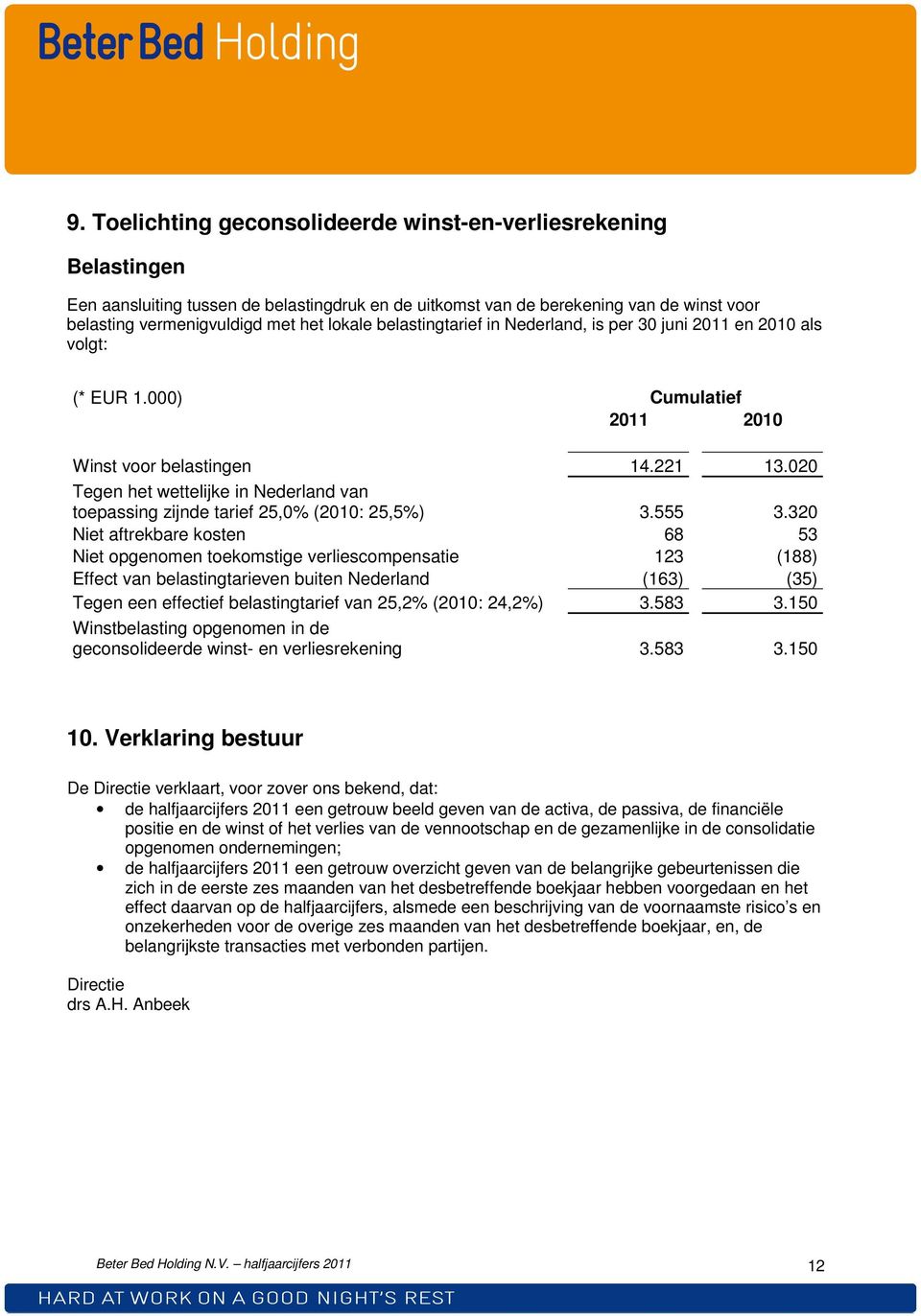 020 Tegen het wettelijke in Nederland van toepassing zijnde tarief 25,0% (2010: 25,5%) 3.555 3.