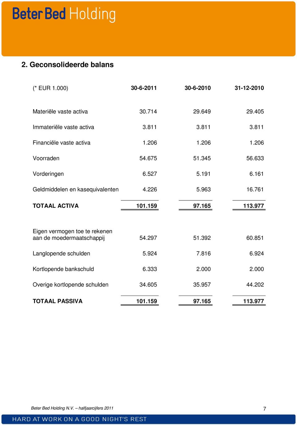 761 TOTAAL ACTIVA 101.159 97.165 113.977 Eigen vermogen toe te rekenen aan de moedermaatschappij 54.297 51.392 60.851 Langlopende schulden 5.924 7.816 6.