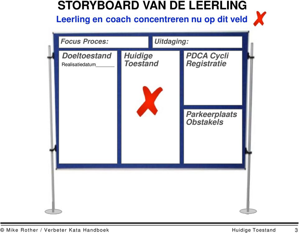 Realisatiedatum Huidige Toestand PDCA Cycli Registratie