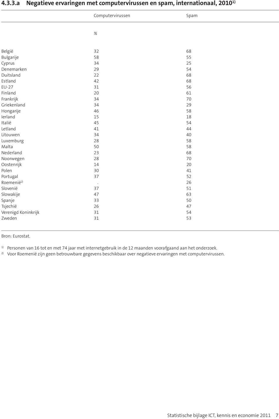 Polen 30 41 Portugal 37 52 Roemenië 2). 26 Slovenië 37 51 Slowakije 47 63 Spanje 33 50 Tsjechië 26 47 Verenigd Koninkrijk 31 54 Zweden 31 53 Bron: Eurostat.