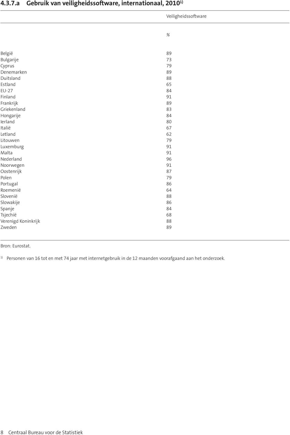 EU-27 84 Finland 91 Frankrijk 89 Griekenland 83 Hongarije 84 Ierland 80 Italië 67 Letland 62 Litouwen 79 Luxemburg 91 Malta 91 Nederland 96