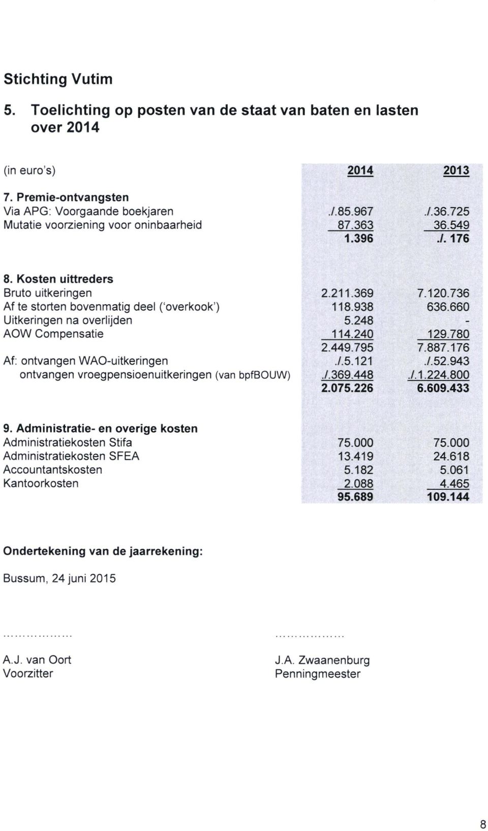 660 Uitkeringen na overlijden 5.248 AOW Compensatie 114.240 129.780 2.449.795 7.887.176 Af: ontvangen WAO-uitkeringen./.5.121./.52.943 ontvangen vroegpensioenuitkeringen (van bpfbouw)./.369.448.7.1.224.