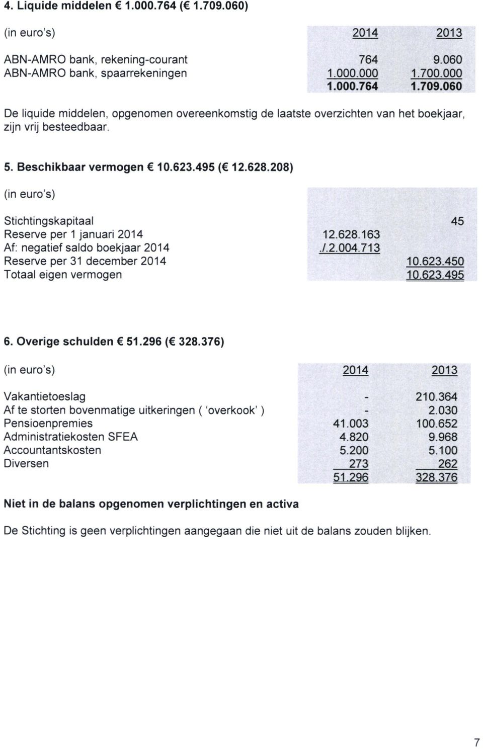 623.450 Totaal eigen vermogen 10.623,495 6. Overige schulden 51.296 ( 328.376) (in euro's) 2014 2013 Vakantietoeslag - 210.364 Af te storten bovenmatige uitkeringen ('overkook') - 2.