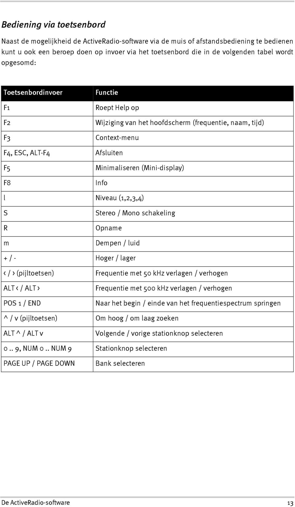 l Niveau (1,2,3,4) S R m Stereo / Mono schakeling Opname Dempen / luid + / - Hoger / lager < / > (pijltoetsen) Frequentie met 50 khz verlagen / verhogen ALT < / ALT > POS 1 / END ^ / v (pijltoetsen)