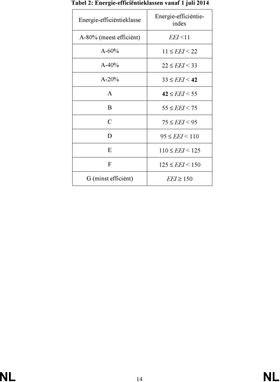 <11 A-60% 11 EEI < 22 A-40% 22 EEI < 33 A-20% 33 EEI < 42 A 42 EEI < 55 B 55