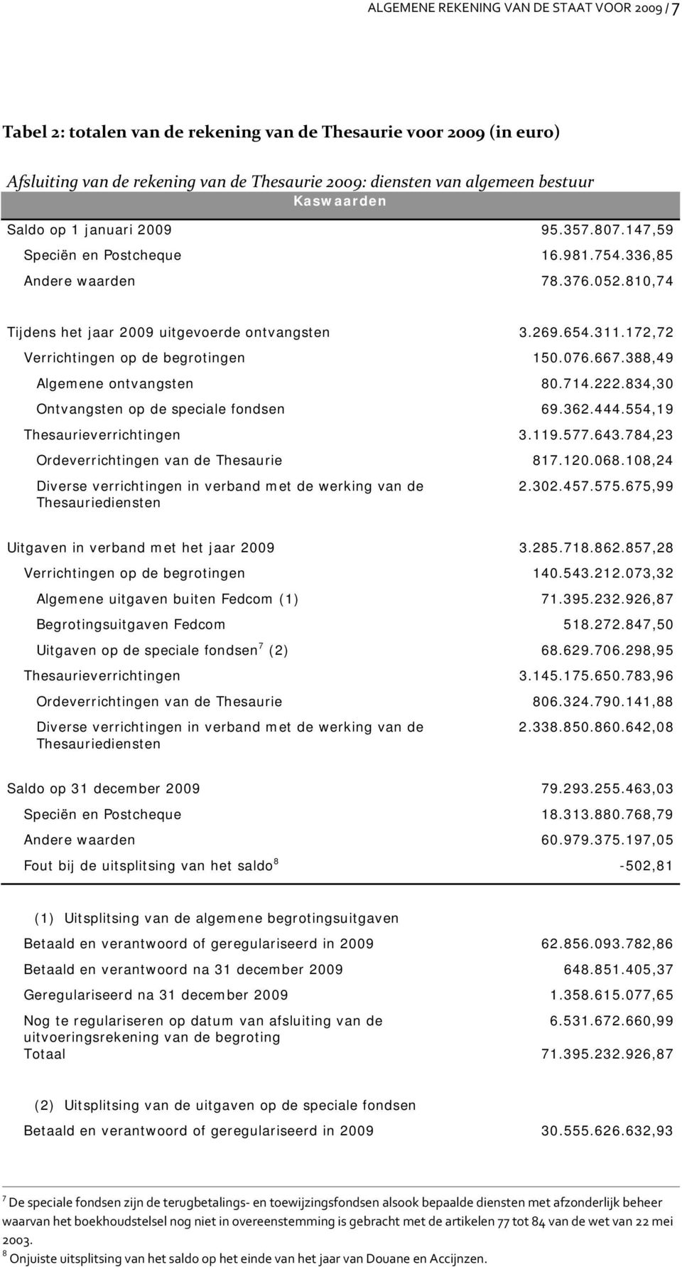 172,72 Verrichtingen op de begrotingen 150.076.667.388,49 Algemene ontvangsten 80.714.222.834,30 Ontvangsten op de speciale fondsen 69.362.444.554,19 Thesaurieverrichtingen 3.119.577.643.