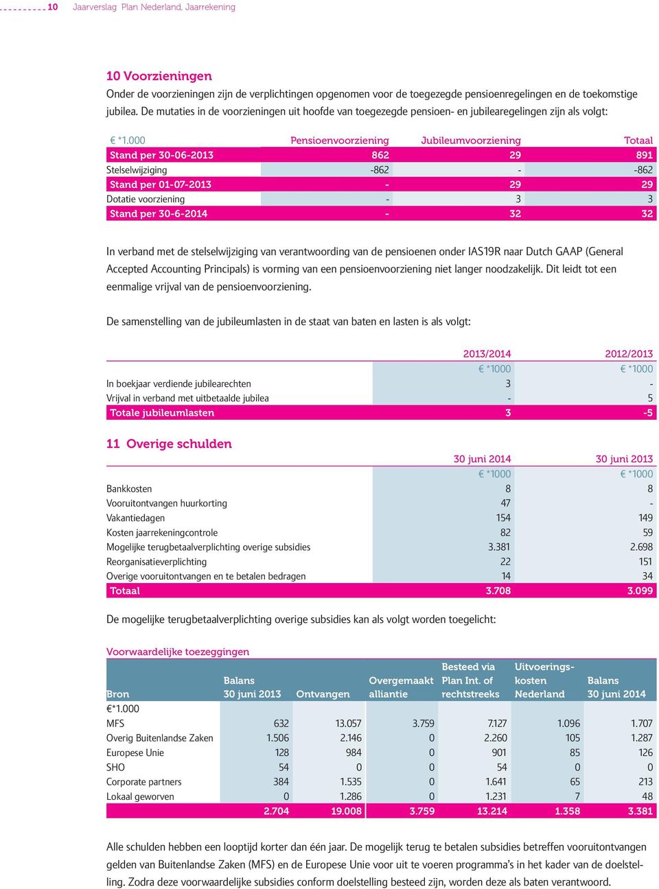 000 Pensioenvoorziening Jubileumvoorziening Totaal Stand per 30-06-2013 862 29 891 Stelselwijziging -862 - -862 Stand per 01-07-2013-29 29 Dotatie voorziening - 3 3 Stand per 30-6-2014-32 32 In
