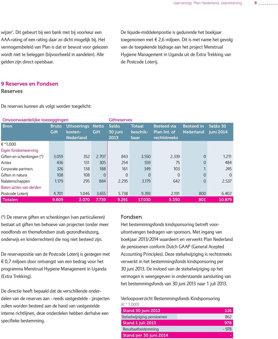 De liquide-middelenpositie is gedurende het boekjaar toegenomen met 2,6 miljoen.