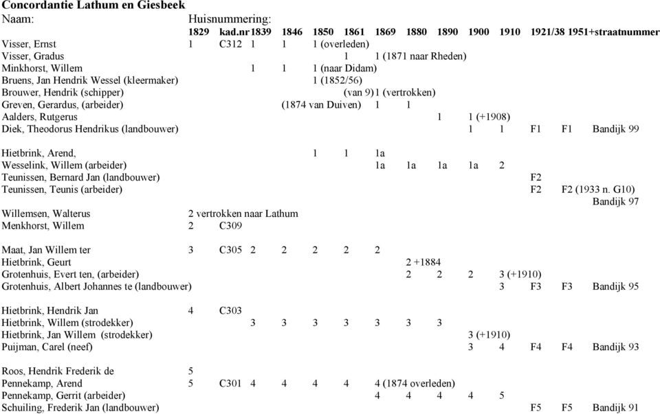 Hendrik Wessel (kleermaker) 1 (1852/56) Brouwer, Hendrik (schipper) (van 9) 1 (vertrokken) Greven, Gerardus, (arbeider) (1874 van Duiven) 1 1 Aalders, Rutgerus 1 1 (+1908) Diek, Theodorus Hendrikus