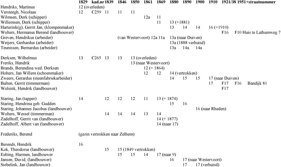 (schipper) 11 13 (+1881) Harterink(g), Gerrit Jan, (klompenmaker) 13 14 14 16 (+1910) Wolters, Hermanus Berend (landbouwer) F16 F10 Huis te Lathumweg 7 Greven, Hendrikus (arbeider) (van Westervoort)