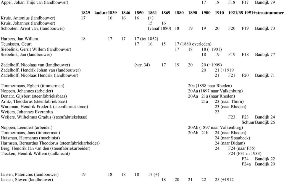 1880) 18 19 19 20 F20 F19 Bandijk 73 Harbers, Jan Willem 18 17 17 17 (tot 1852) Teunissen, Geurt 17 16 15 17 (1880 overleden) Siebelink, Gerrit Willem (landbouwer) 17 18 18 (+1901) Siebelink, Jan