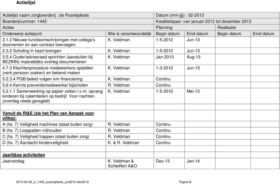 Veldman 1-5-2012 Jun-13 3.5.4 Ouder/adviesraad oprichten (aansluiten bij BEZINN) maandelijks overleg documenteren 4.7.3 Klachtenprocedure medewerkers opstellen (vertr.