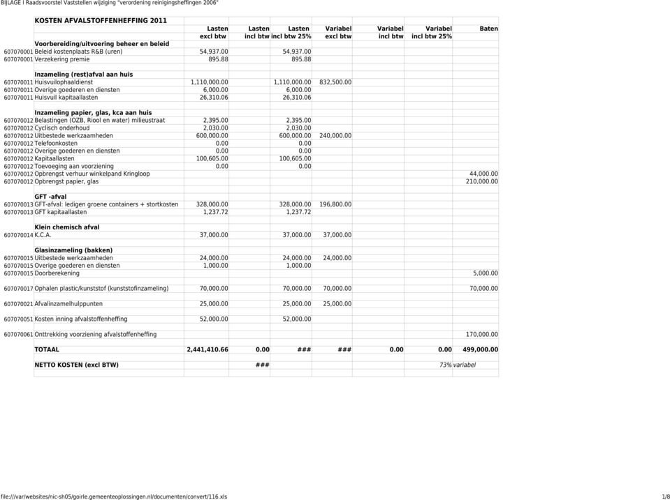 88 Inzameling (rest)afval aan huis 607070011 Huisvuilophaaldienst 1,110,000.00 1,110,000.00 832,500.00 607070011 Overige goederen en diensten 6,000.00 6,000.