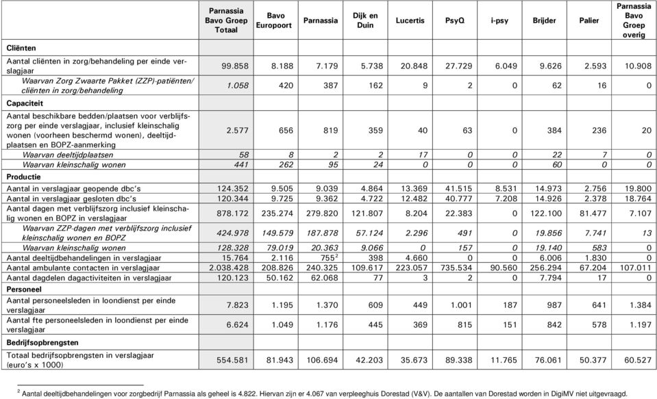 058 420 387 162 9 2 0 62 16 0 Aantal beschikbare bedden/plaatsen voor verblijfszorg per einde verslagjaar, inclusief kleinschalig wonen (voorheen beschermd wonen), deeltijdplaatsen 2.