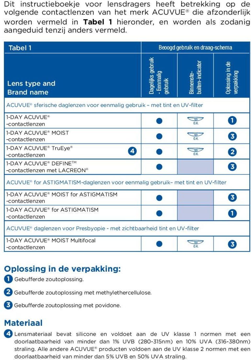 Tabel 1 Beoogd gebruik en draag-schema Lens type and Brand name Dagelijks gebruik - Eenmalig gebruik Binnenstebuiten-indicator Oplossing in de verpakking ACUVUE sferische daglenzen voor eenmalig