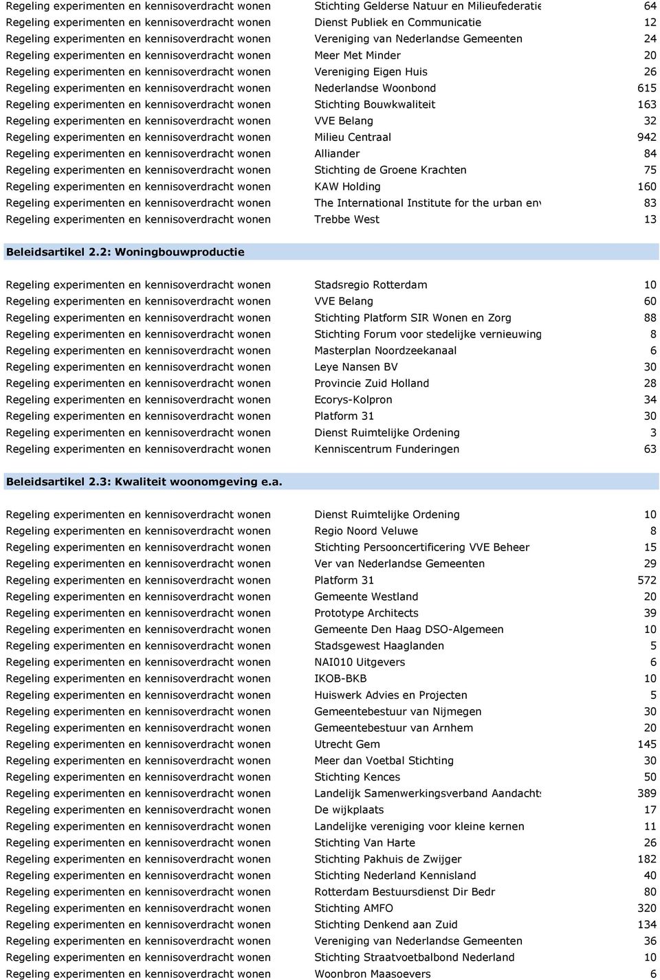 Huis 26 Regeling experimenten en kennisoverdracht wonen Nederlandse Woonbond 615 Regeling experimenten en kennisoverdracht wonen Stichting Bouwkwaliteit 163 Regeling experimenten en kennisoverdracht