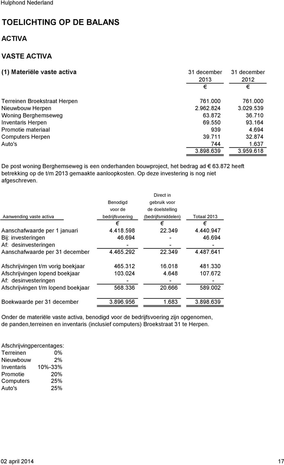 618 De post woning Berghemseweg is een onderhanden bouwproject, het bedrag ad 63.872 heeft betrekking op de t/m 2013 gemaakte aanloopkosten. Op deze investering is nog niet afgeschreven.