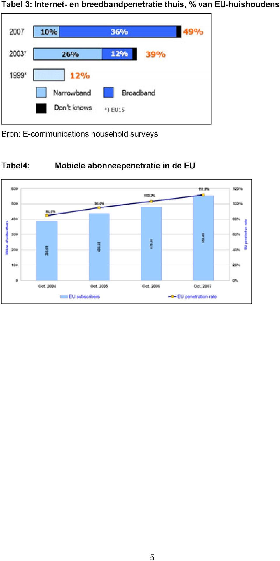 EU-huishoudens Bron: E-communications