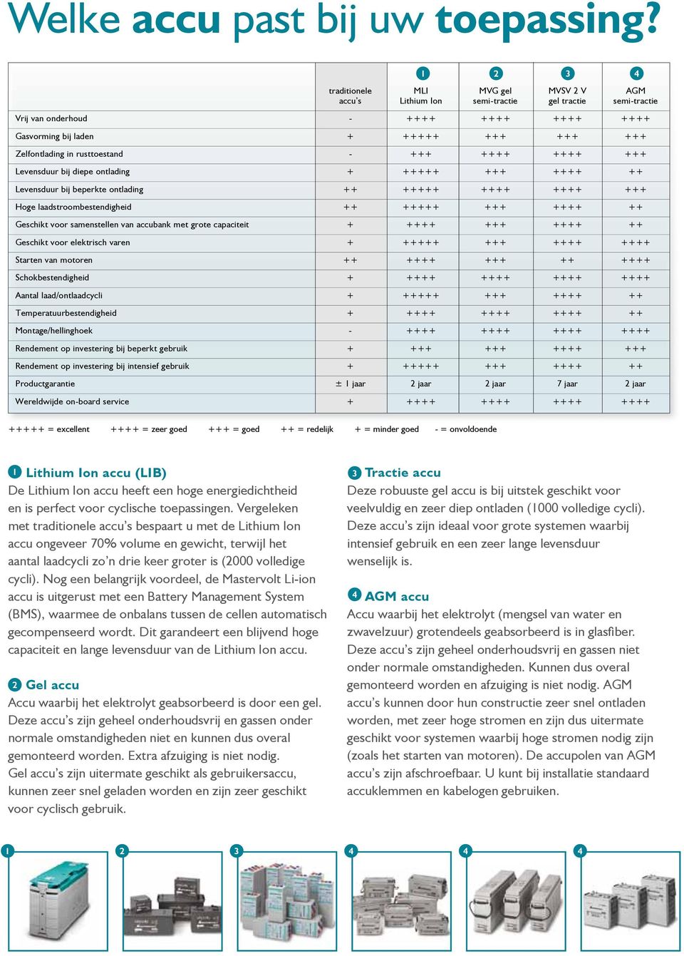 in rusttoestand - +++ ++++ ++++ +++ Levensduur bij diepe ontlading + +++++ +++ ++++ ++ Levensduur bij beperkte ontlading ++ +++++ ++++ ++++ +++ Hoge laadstroombestendigheid ++ +++++ +++ ++++ ++