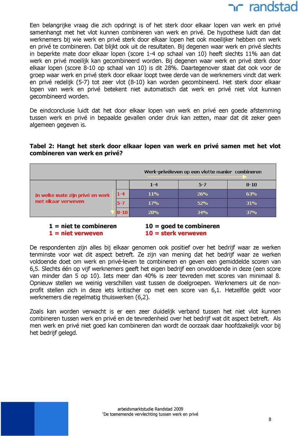 Bij degenen waar werk en privé slechts in beperkte mate door elkaar lopen (score 1-4 op schaal van 10) heeft slechts 11% aan dat werk en privé moeilijk kan gecombineerd worden.