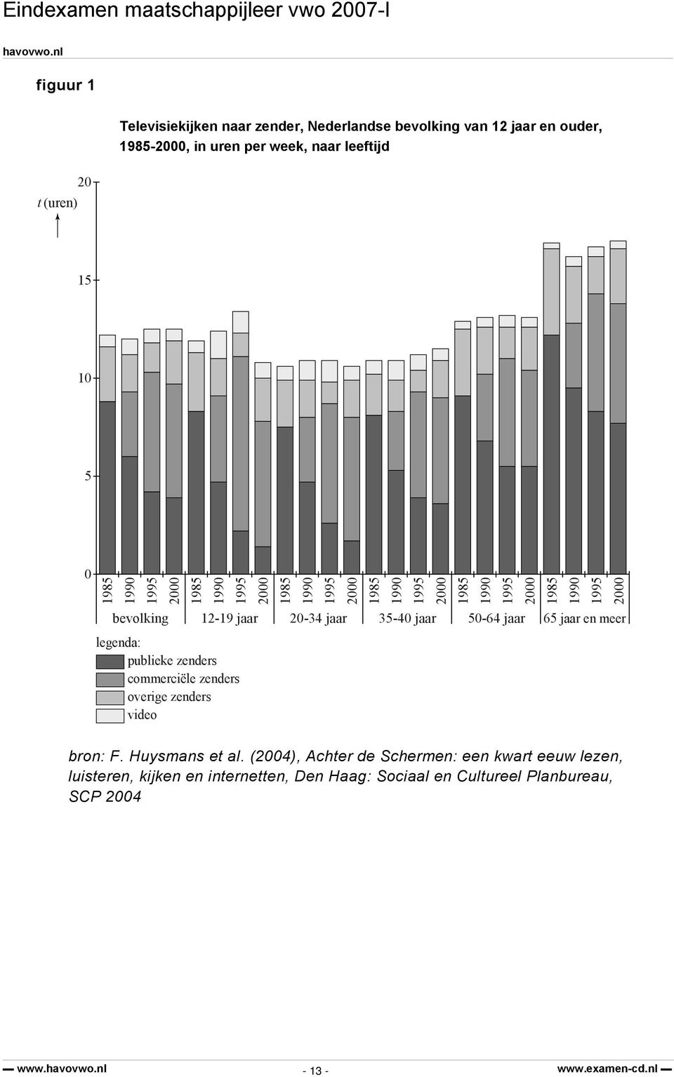 jaar 0-64 jaar 6 jaar en meer legenda: publieke zenders commerciele zenders overige zenders video bron: F. Huysmans et al.